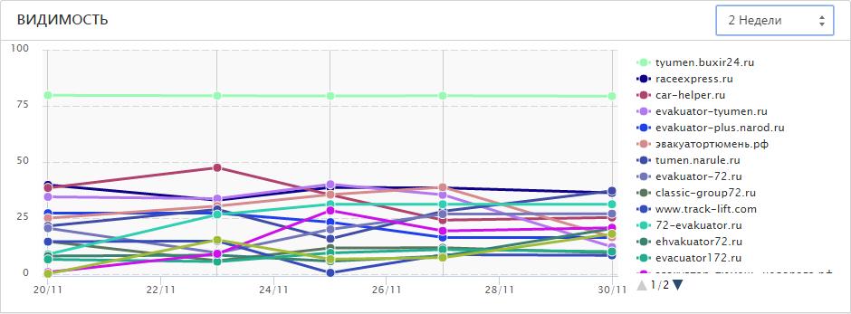 видимость сайтов тюменских эвакуаторов в яндекс и гугл
